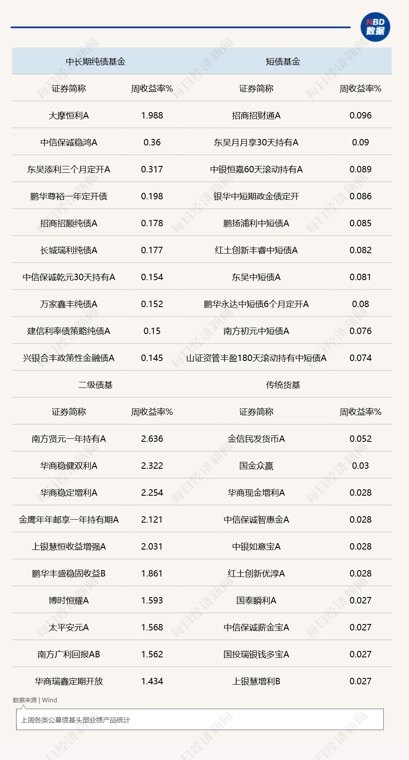 季末债市震荡分化,超200只货基七日年化跌破1%