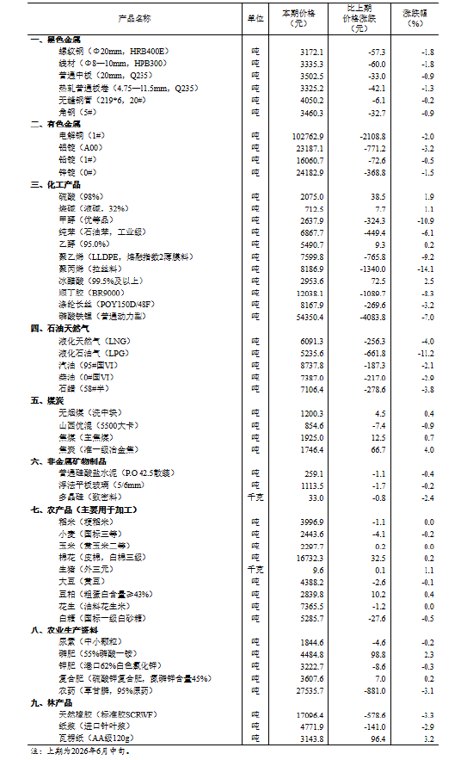 国家统计局:2026年6月下旬生猪(外三元)价格环比增长1.1%
